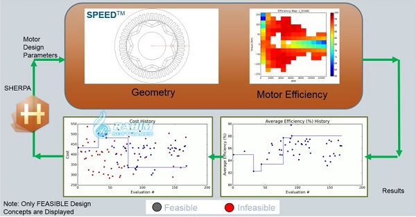 SPEED electromagnetic software