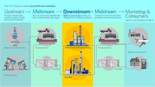 Downstream activities
