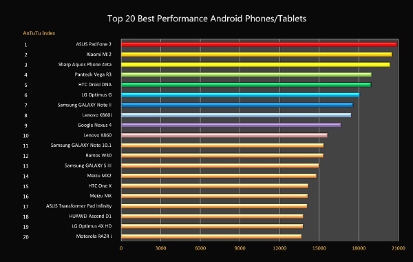 AnTuTu Benchmark Android